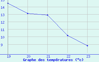 Courbe de tempratures pour Retie (Be)