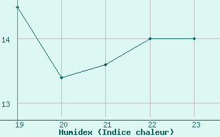 Courbe de l'humidex pour le bateau EUCFR10