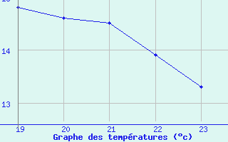 Courbe de tempratures pour Le Grau-du-Roi (30)