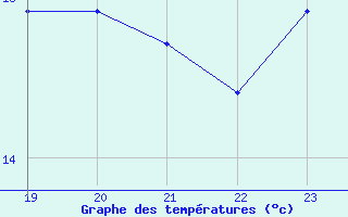 Courbe de tempratures pour le bateau BATFR41