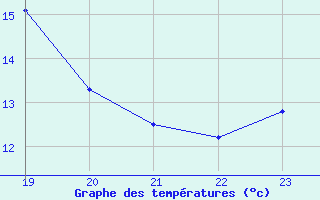 Courbe de tempratures pour Geilenkirchen