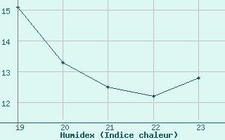 Courbe de l'humidex pour Geilenkirchen