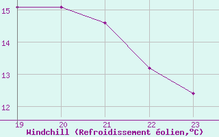 Courbe du refroidissement olien pour Chailles (41)