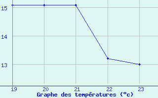 Courbe de tempratures pour Saint-Cyprien (66)