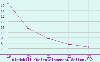 Courbe du refroidissement olien pour Saffr (44)