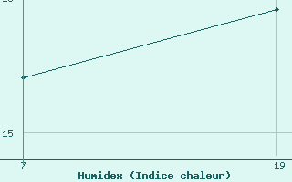 Courbe de l'humidex pour Pointe Saint-Mathieu (29)