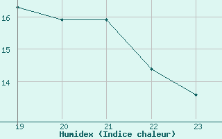 Courbe de l'humidex pour Saint-Cyprien (66)