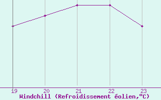 Courbe du refroidissement olien pour Seichamps (54)