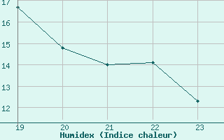 Courbe de l'humidex pour Saint-Georges-d'Oleron (17)