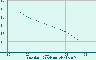 Courbe de l'humidex pour Saint-Mdard-d'Aunis (17)