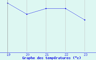 Courbe de tempratures pour Seichamps (54)