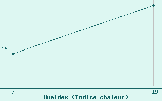 Courbe de l'humidex pour Pointe Saint-Mathieu (29)