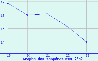 Courbe de tempratures pour Chailles (41)