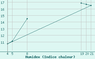 Courbe de l'humidex pour Guidel (56)