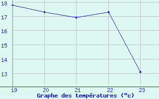 Courbe de tempratures pour Mirebeau (86)