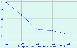 Courbe de tempratures pour Crest (26)