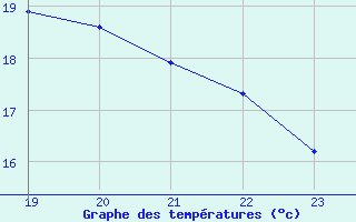 Courbe de tempratures pour Malbosc (07)