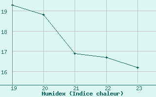 Courbe de l'humidex pour Crest (26)