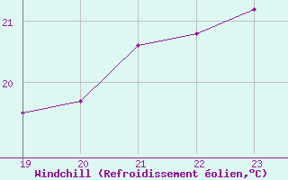 Courbe du refroidissement olien pour le bateau EUMDE13