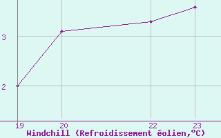 Courbe du refroidissement olien pour Trevico