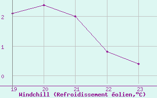 Courbe du refroidissement olien pour Valleroy (54)