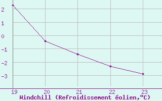 Courbe du refroidissement olien pour Geilenkirchen