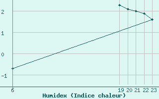 Courbe de l'humidex pour Braunlage