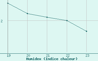 Courbe de l'humidex pour Laupheim