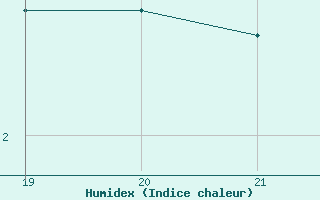 Courbe de l'humidex pour Chemnitz