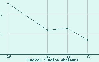 Courbe de l'humidex pour Variscourt (02)