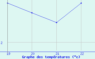 Courbe de tempratures pour Eger