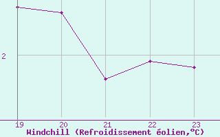 Courbe du refroidissement olien pour Fassberg