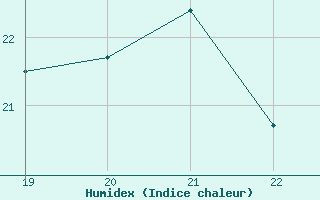 Courbe de l'humidex pour Doissat (24)