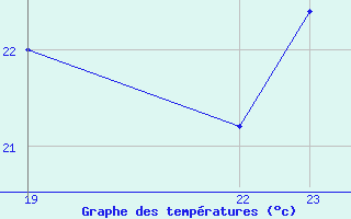 Courbe de tempratures pour Violay (42)