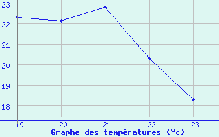 Courbe de tempratures pour Sainte-Ouenne (79)