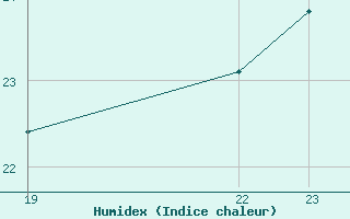 Courbe de l'humidex pour Violay (42)