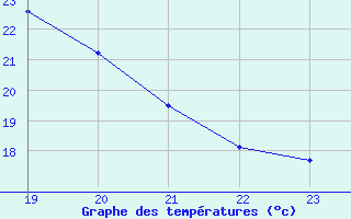 Courbe de tempratures pour Renwez (08)