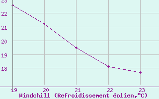 Courbe du refroidissement olien pour Renwez (08)