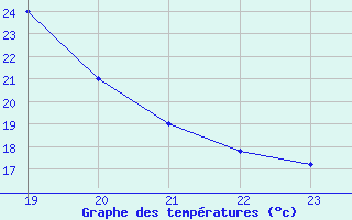 Courbe de tempratures pour Christnach (Lu)