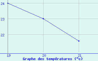 Courbe de tempratures pour Comodoro