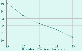 Courbe de l'humidex pour Geilenkirchen