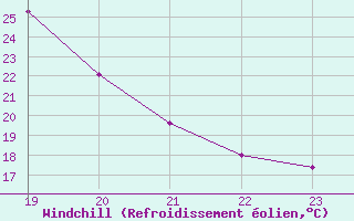 Courbe du refroidissement olien pour Vitigudino