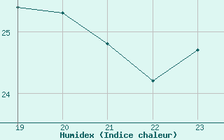 Courbe de l'humidex pour Santa Marta