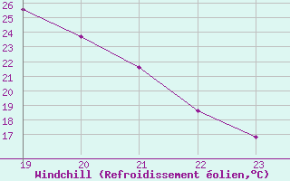 Courbe du refroidissement olien pour Charleville-Mzires / Mohon (08)