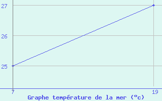 Courbe de temp�rature de la mer  pour le bateau KEP23GP