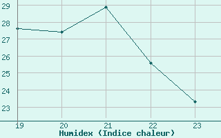 Courbe de l'humidex pour Sainte-Ouenne (79)