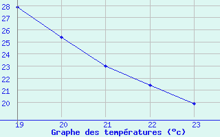 Courbe de tempratures pour Potes / Torre del Infantado (Esp)