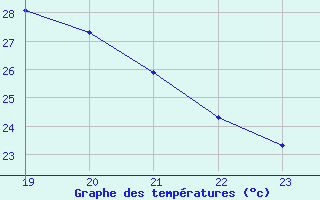 Courbe de tempratures pour Challes-les-Eaux (73)