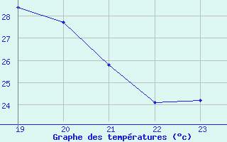 Courbe de tempratures pour Les Herbiers (85)