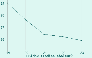 Courbe de l'humidex pour Gap-Sud (05)